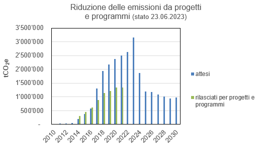 Riduzione delle emissioni da progetti e programmi (stato 23.06.2023).PNG